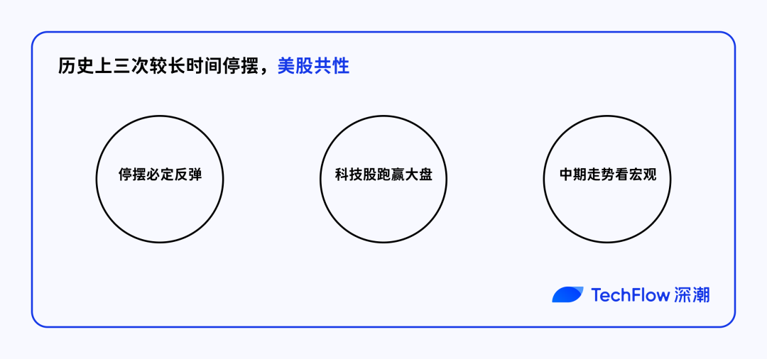 停摆落幕＝行情起飞？带你看「美股、黄金、比特币」历次美政府重启后走势