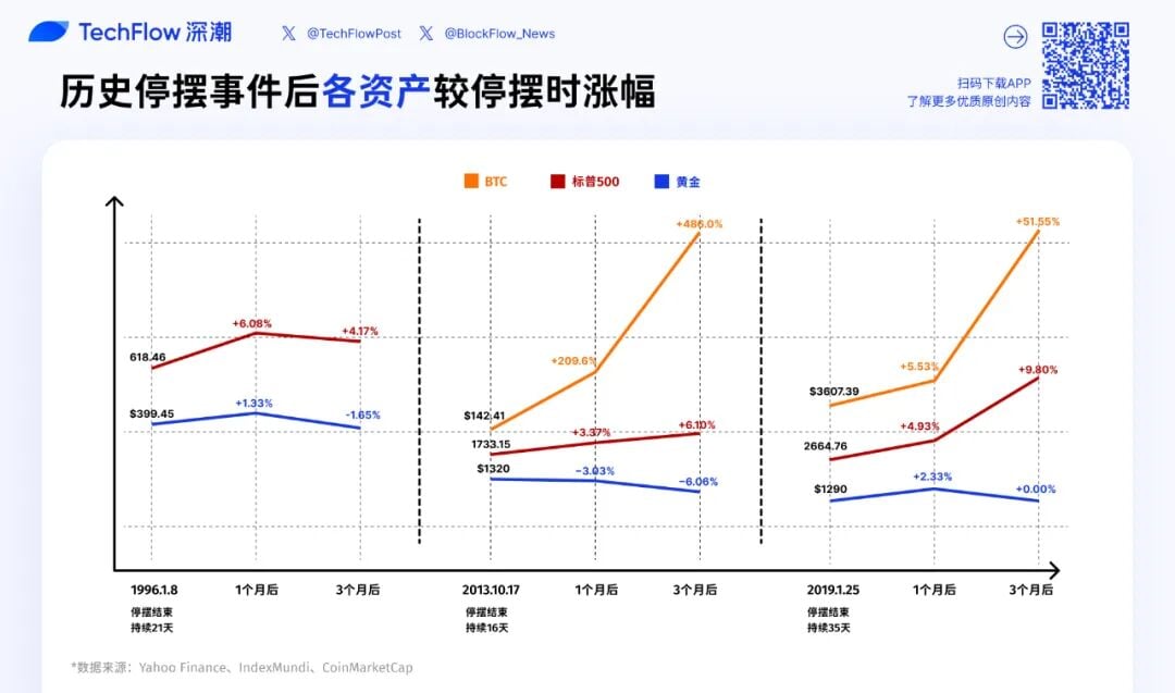 停摆落幕＝行情起飞？带你看「美股、黄金、比特币」历次美政府重启后走势