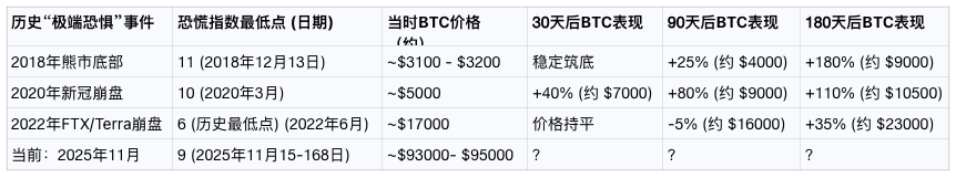 加密货币恐慌指数跌入冰点:是时候抄底了吗? 加密货币恐慌指数跌入冰点:是时候抄底了吗?