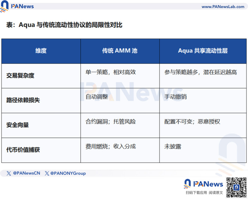 让沉睡的 DeFi 资本动起来,1inch 的共享流动性协议 Aqua 有何亮点? 让沉睡的 DeFi 资本动起来,1inch 的共享流动性协议 Aqua 有何亮点?