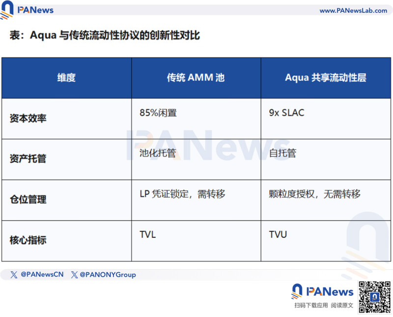 让沉睡的 DeFi 资本动起来,1inch 的共享流动性协议 Aqua 有何亮点? 让沉睡的 DeFi 资本动起来,1inch 的共享流动性协议 Aqua 有何亮点?