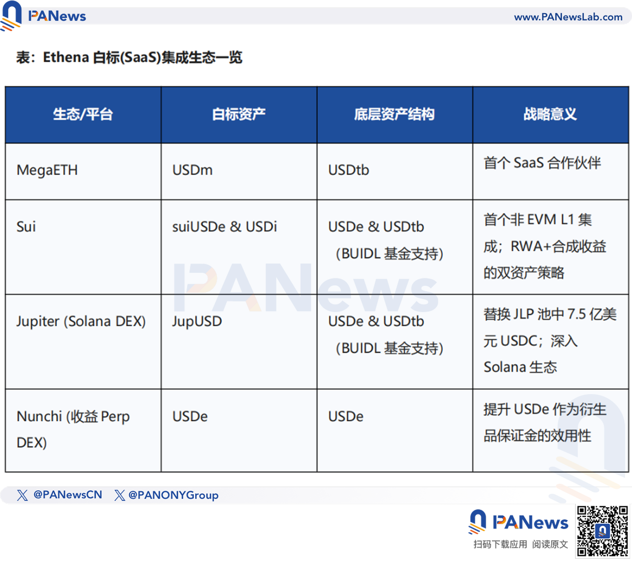 脱钩风波后的 Ethena:TVL 腰斩、生态受挫,如何开启第二成长曲线? 脱钩风波后的 Ethena:TVL 腰斩、生态受挫,如何开启第二成长曲线?