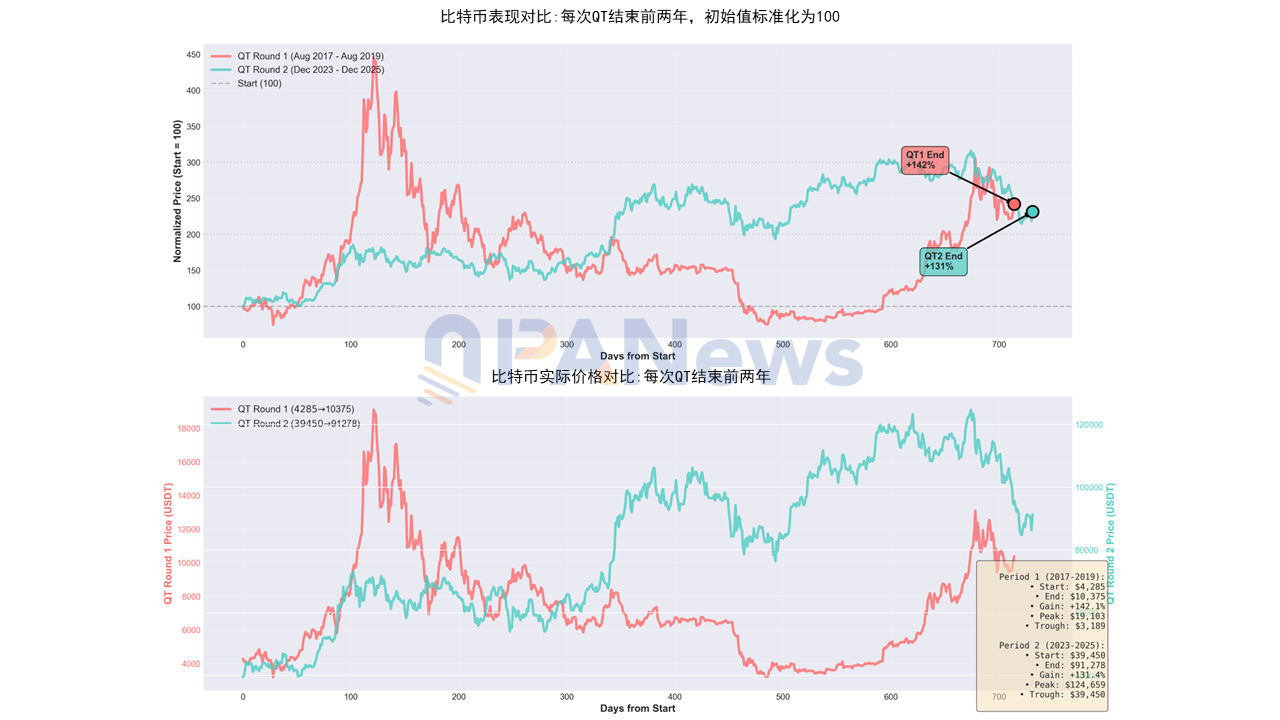 Fed 宣布 QT 结束:币市将迎「大牛市」还是又一个寒冬? Fed 宣布 QT 结束:币市将迎「大牛市」还是又一个寒冬?