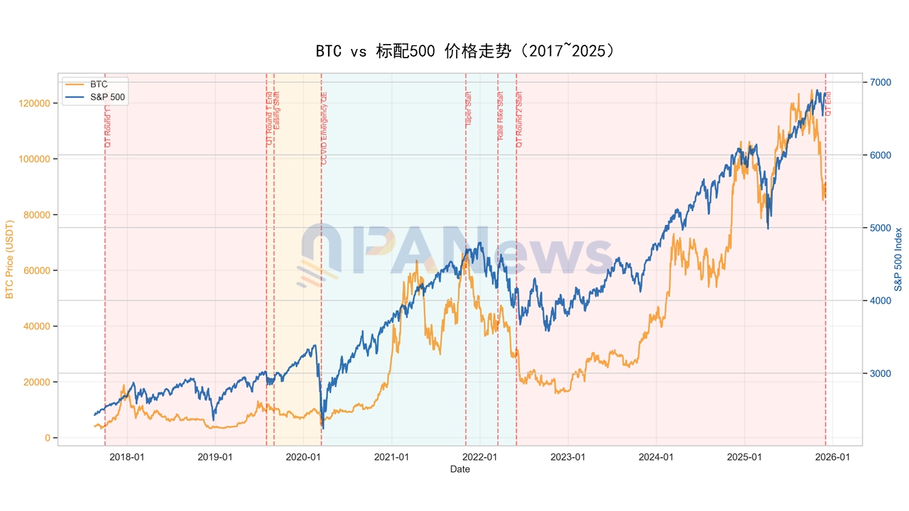 Fed 宣布 QT 结束:币市将迎「大牛市」还是又一个寒冬? Fed 宣布 QT 结束:币市将迎「大牛市」还是又一个寒冬?