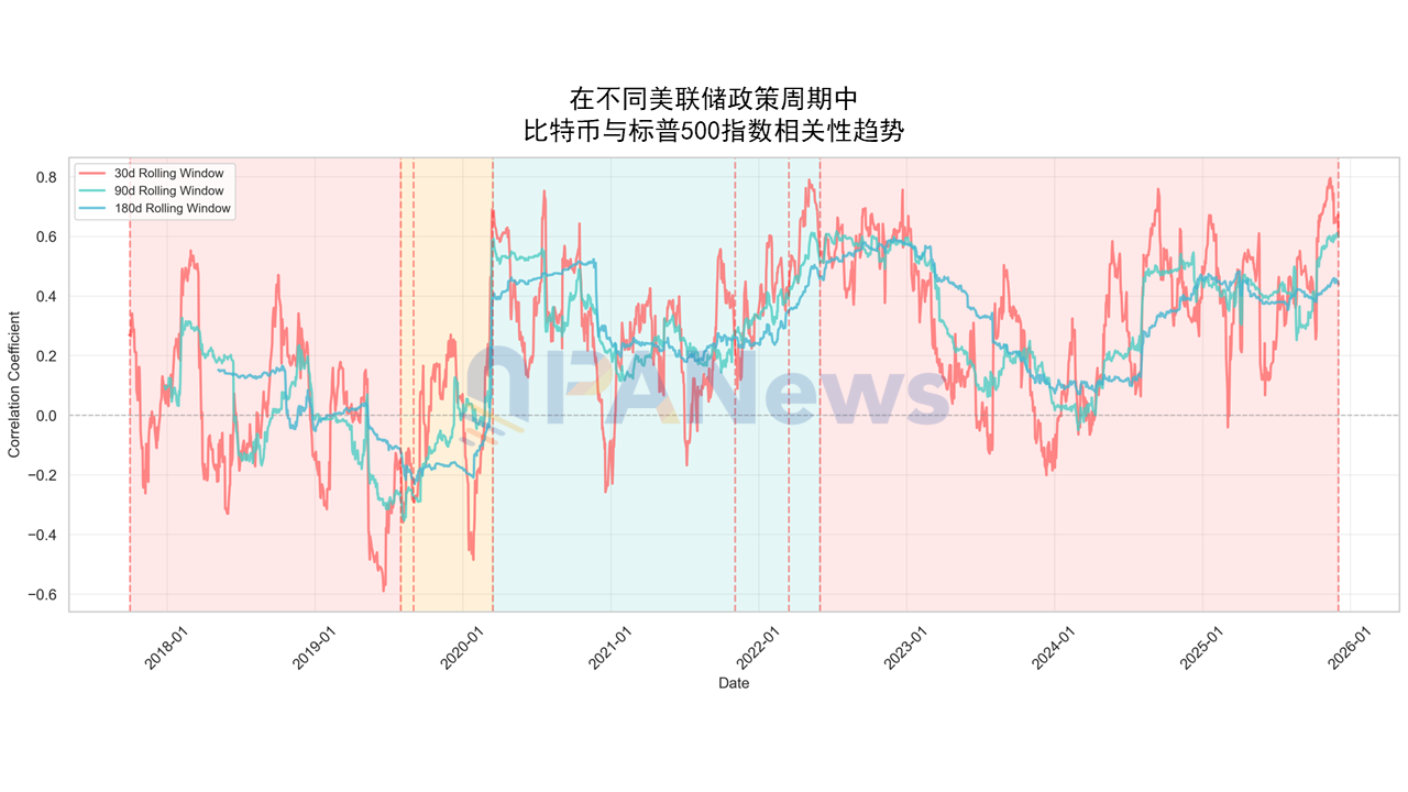 Fed 宣布 QT 结束:币市将迎「大牛市」还是又一个寒冬? Fed 宣布 QT 结束:币市将迎「大牛市」还是又一个寒冬?