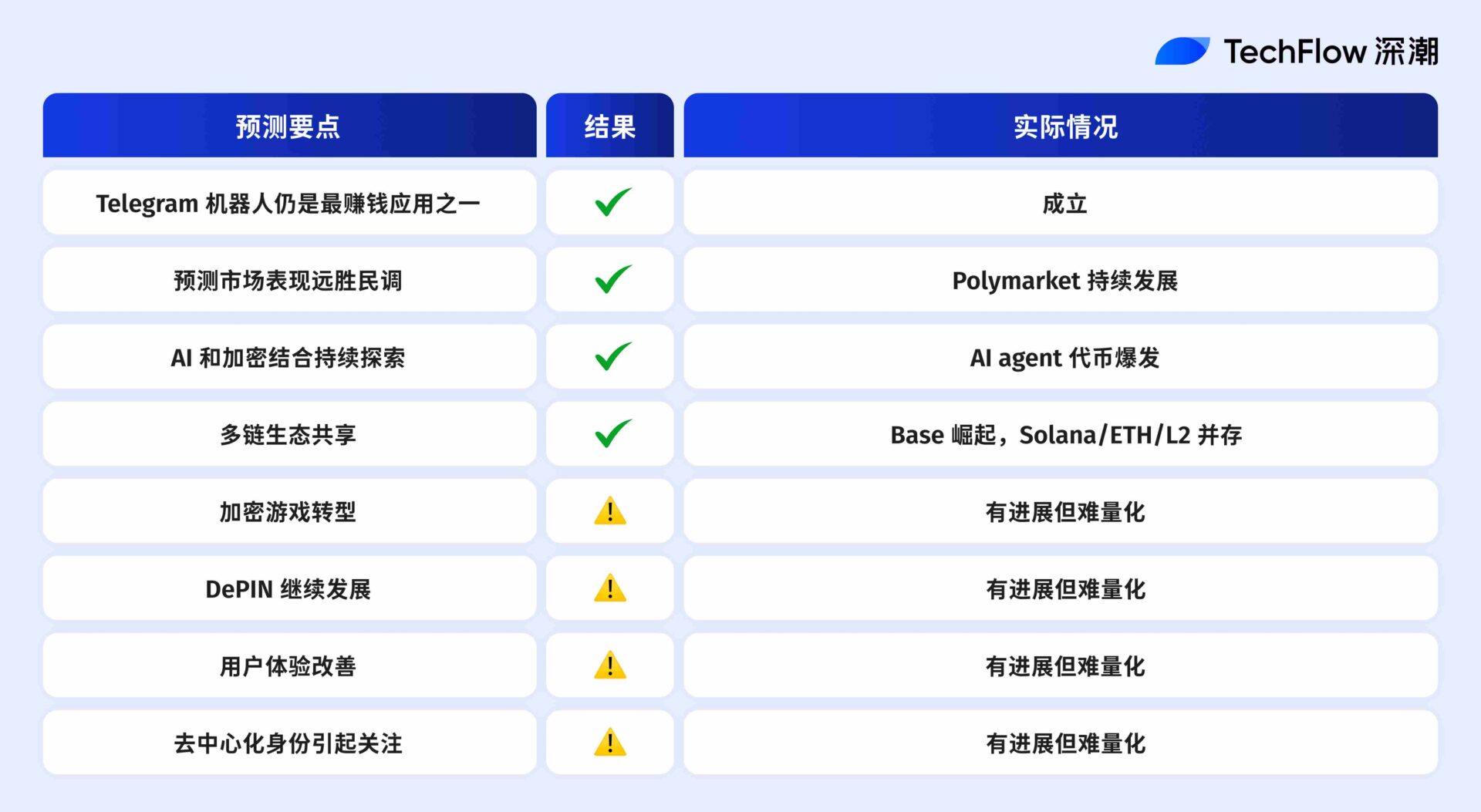 2025 年机构预测复盘:VanEck 精确率 10%,Coinbase 命中率几乎 100% 2025 年机构预测复盘:VanEck 精确率 10%,Coinbase 命中率几乎 100%