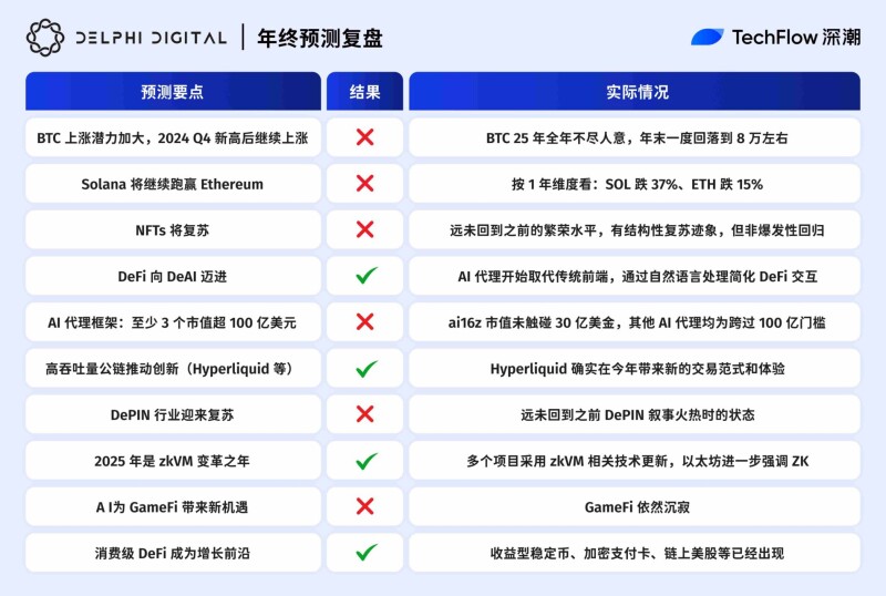 2025 年机构预测复盘:VanEck 精确率 10%,Coinbase 命中率几乎 100% 2025 年机构预测复盘:VanEck 精确率 10%,Coinbase 命中率几乎 100%