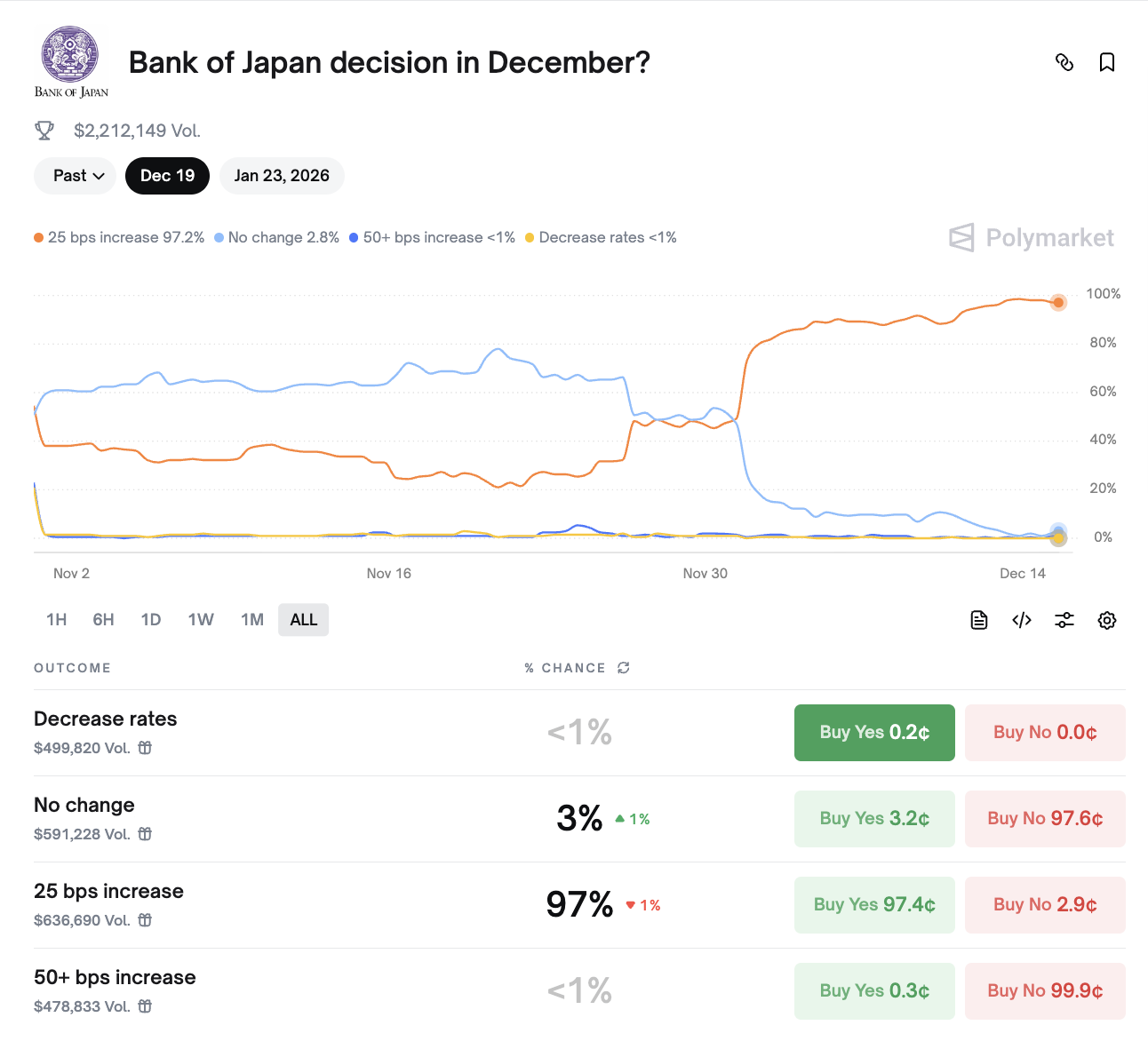 日本升息比特币必跌？！历史跌幅 20%～30% 、这次恐失守 7 万美元