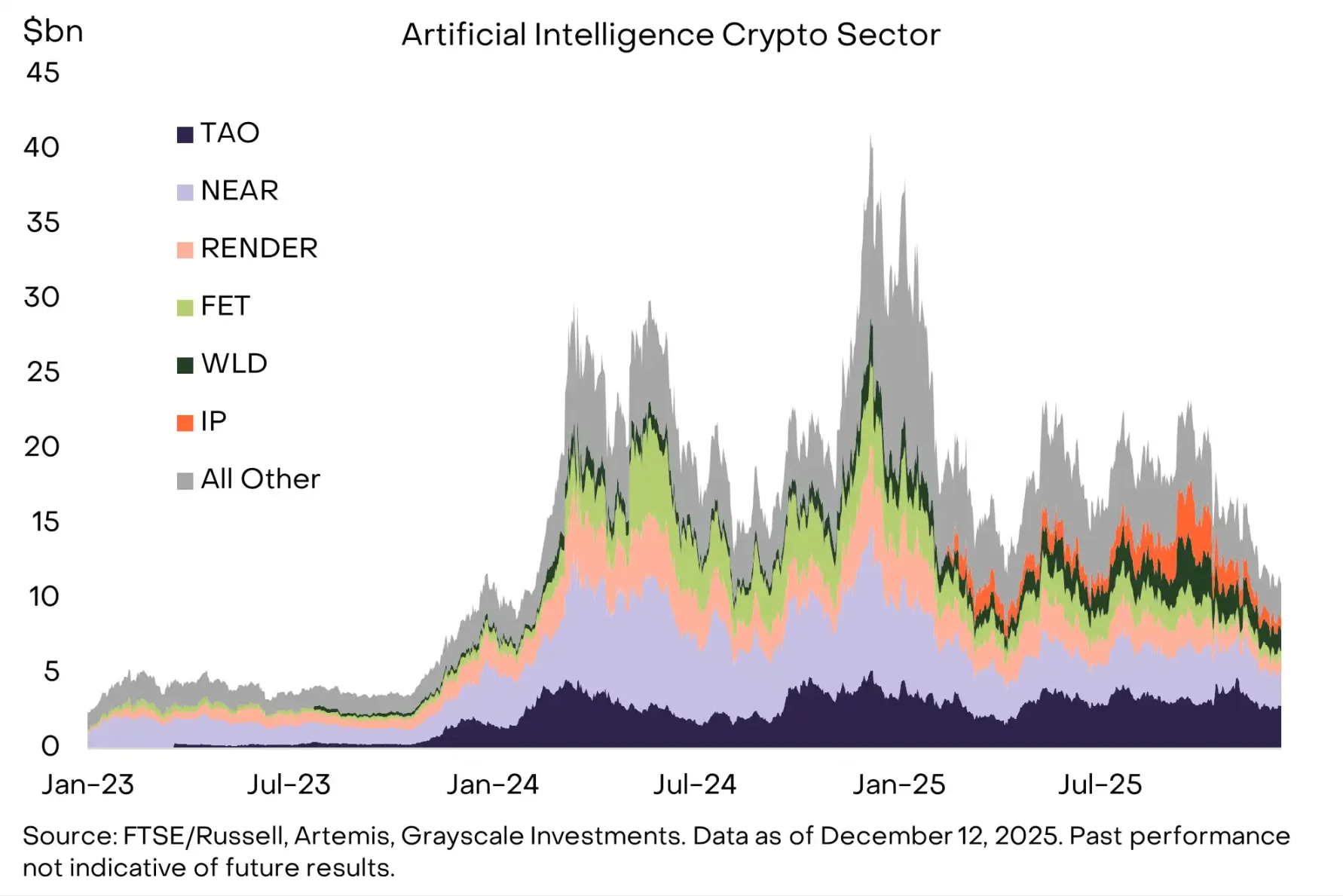 Grayscale 最新报告：2026 年 10 大投资主线与「4 年周期」的终结