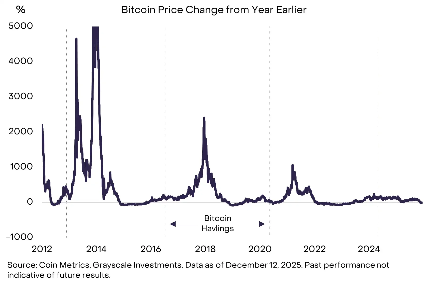 Grayscale 最新报告：2026 年 10 大投资主线与「4 年周期」的终结