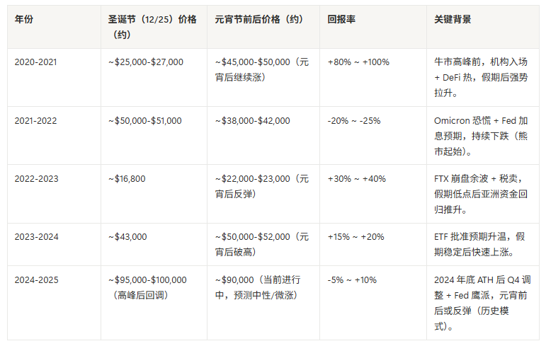 2025 年终大考:FOMC 决议后的「加密资产配置指南」 2025 年终大考:FOMC 决议后的「加密资产配置指南」