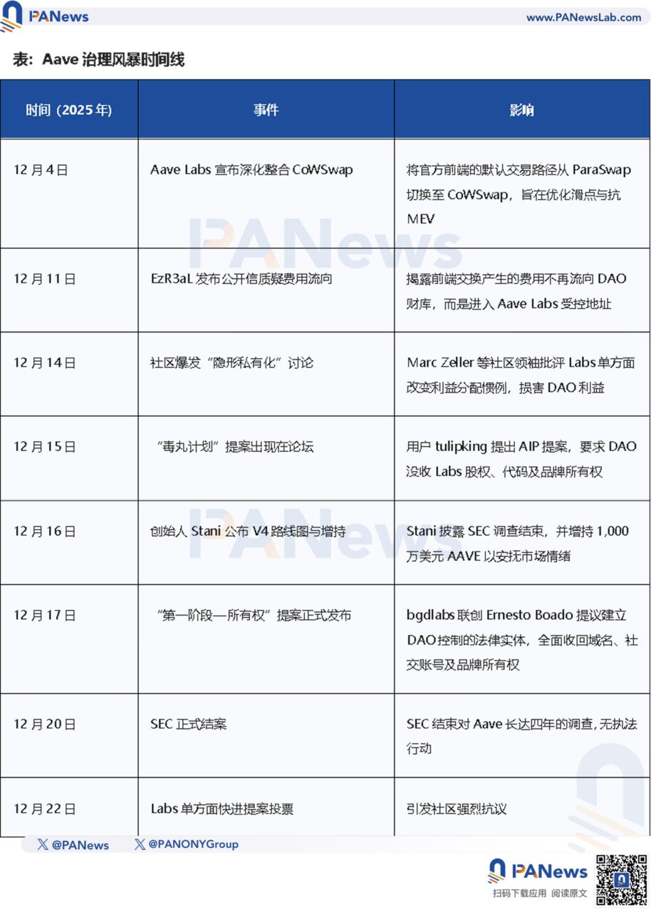 币价下跌、巨鲸砸盘离场,从 Aave 夺权战看 DeFi 治理困局 币价下跌、巨鲸砸盘离场,从 Aave 夺权战看 DeFi 治理困局