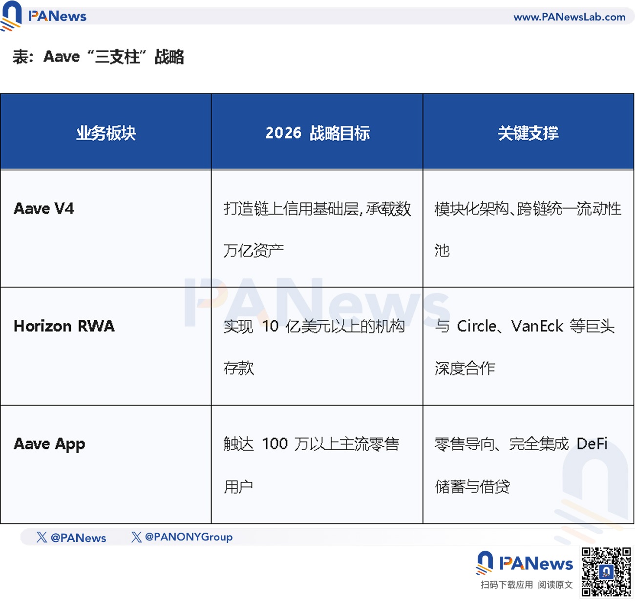 币价下跌、巨鲸砸盘离场,从 Aave 夺权战看 DeFi 治理困局 币价下跌、巨鲸砸盘离场,从 Aave 夺权战看 DeFi 治理困局