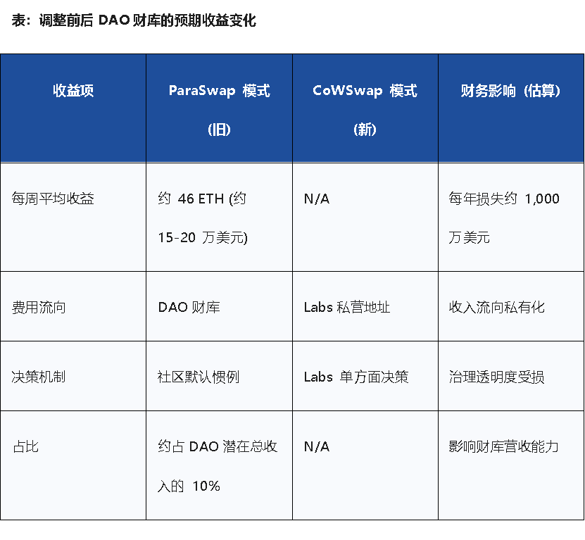 币价下跌、巨鲸砸盘离场,从 Aave 夺权战看 DeFi 治理困局 币价下跌、巨鲸砸盘离场,从 Aave 夺权战看 DeFi 治理困局