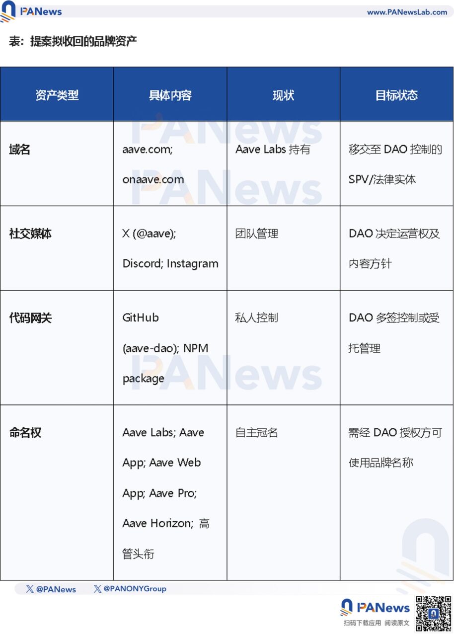 币价下跌、巨鲸砸盘离场,从 Aave 夺权战看 DeFi 治理困局 币价下跌、巨鲸砸盘离场,从 Aave 夺权战看 DeFi 治理困局
