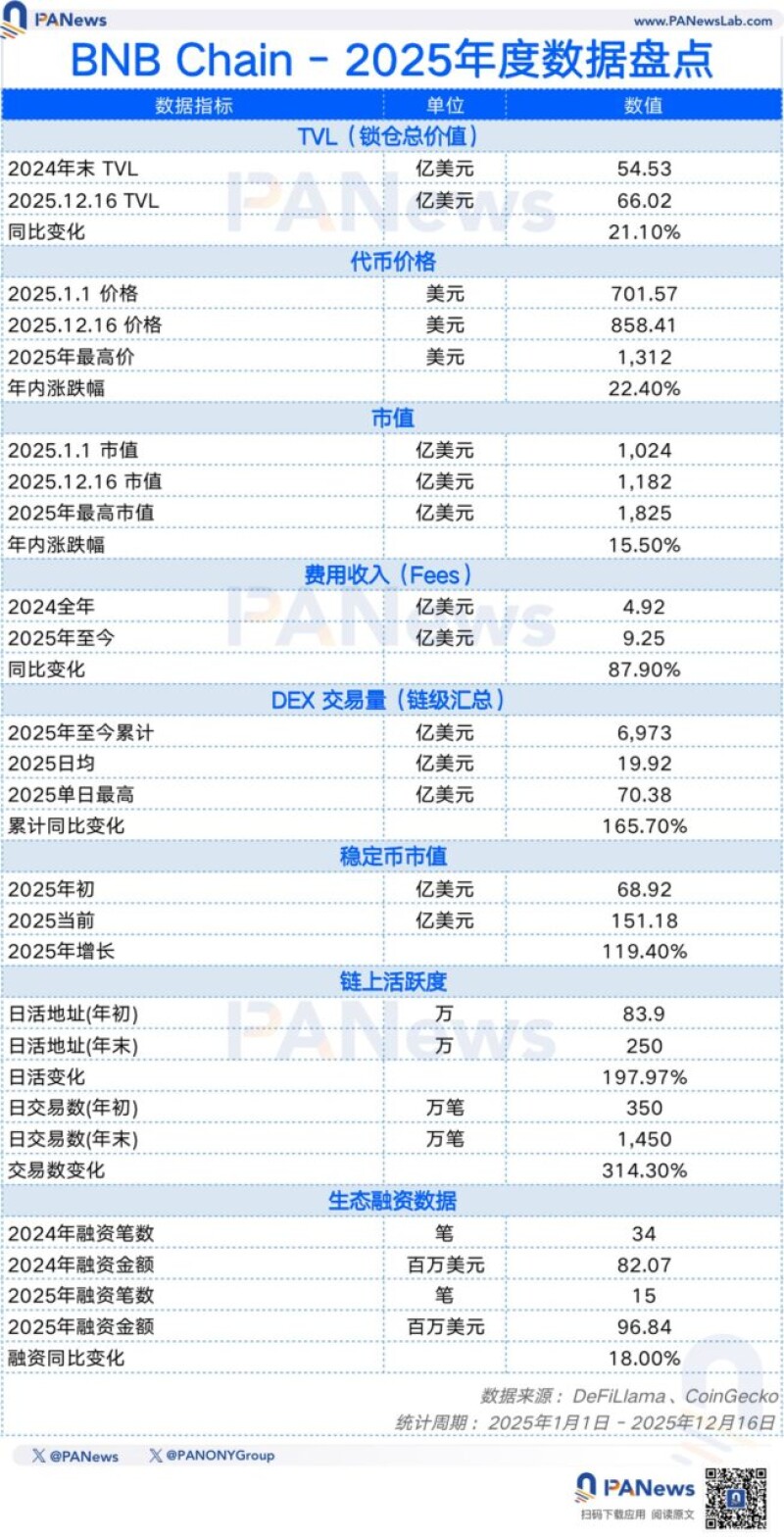 PANews 2025 年度公链数据盘点:「裸泳」时刻,谁在逆势成长? PANews 2025 年度公链数据盘点:「裸泳」时刻,谁在逆势成长?
