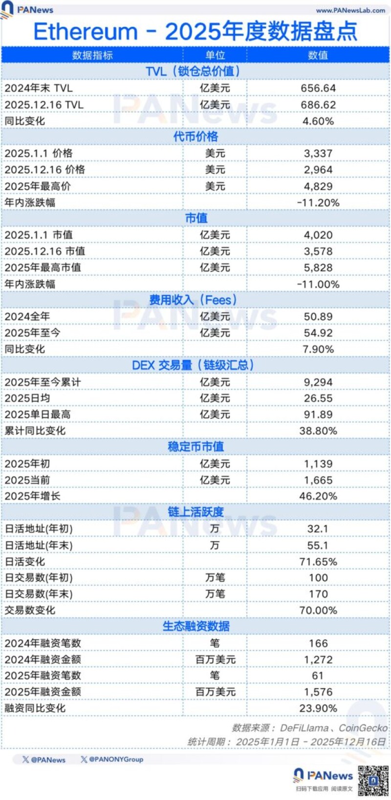 PANews 2025 年度公链数据盘点:「裸泳」时刻,谁在逆势成长? PANews 2025 年度公链数据盘点:「裸泳」时刻,谁在逆势成长?