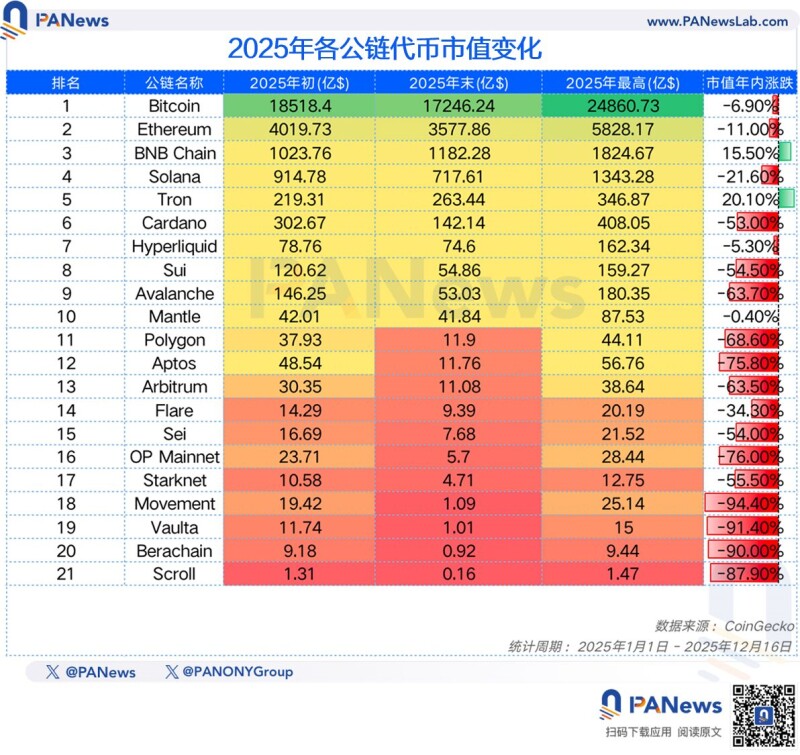 PANews 2025 年度公链数据盘点:「裸泳」时刻,谁在逆势成长? PANews 2025 年度公链数据盘点:「裸泳」时刻,谁在逆势成长?