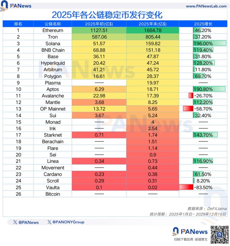PANews 2025 年度公链数据盘点:「裸泳」时刻,谁在逆势成长? PANews 2025 年度公链数据盘点:「裸泳」时刻,谁在逆势成长?