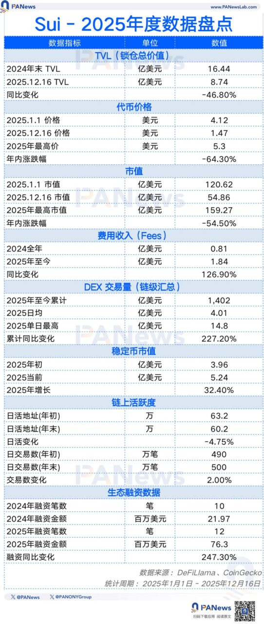 PANews 2025 年度公链数据盘点:「裸泳」时刻,谁在逆势成长? PANews 2025 年度公链数据盘点:「裸泳」时刻,谁在逆势成长?