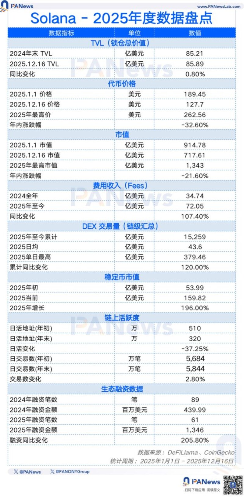 PANews 2025 年度公链数据盘点:「裸泳」时刻,谁在逆势成长? PANews 2025 年度公链数据盘点:「裸泳」时刻,谁在逆势成长?
