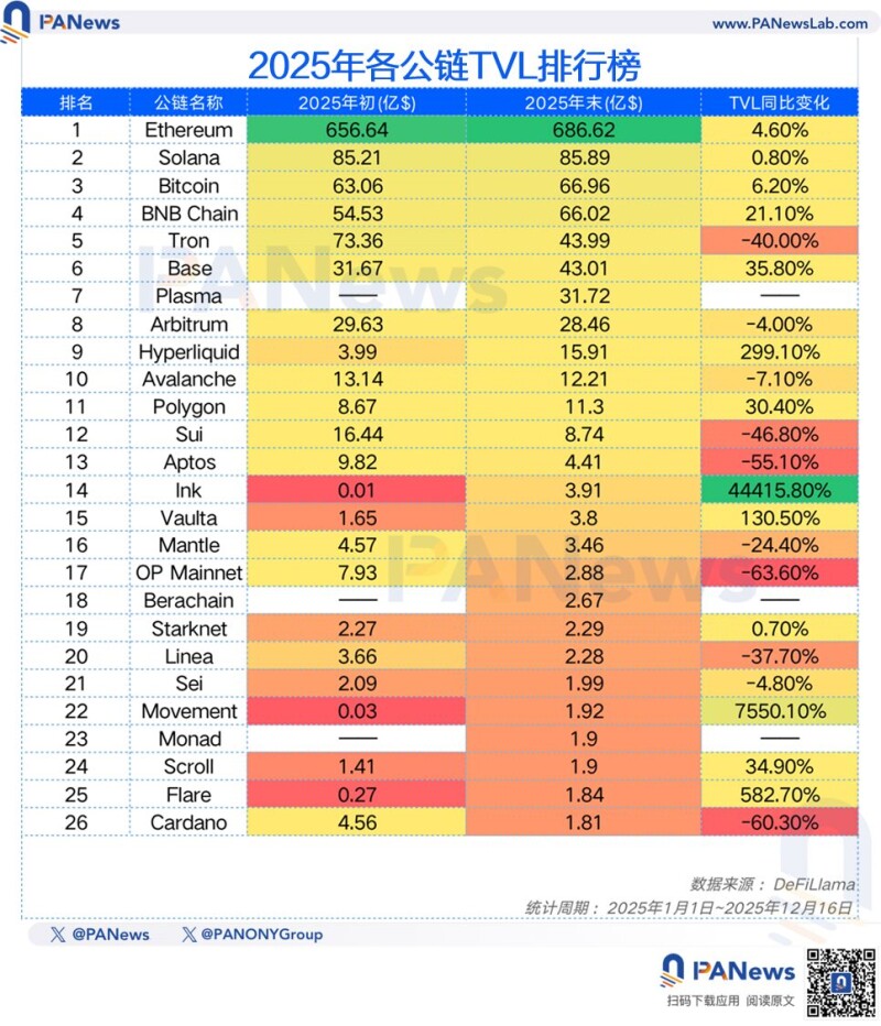 PANews 2025 年度公链数据盘点:「裸泳」时刻,谁在逆势成长? PANews 2025 年度公链数据盘点:「裸泳」时刻,谁在逆势成长?