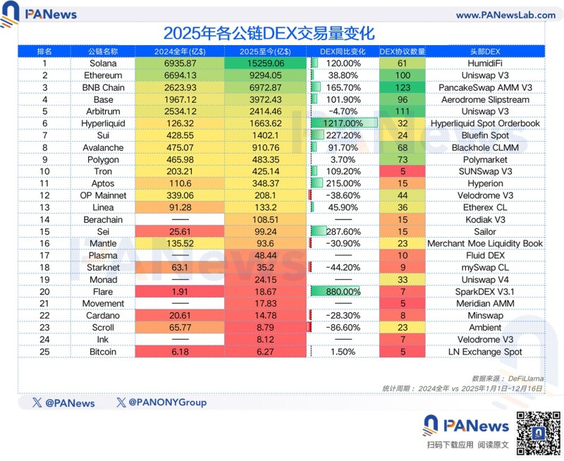 PANews 2025 年度公链数据盘点:「裸泳」时刻,谁在逆势成长? PANews 2025 年度公链数据盘点:「裸泳」时刻,谁在逆势成长?