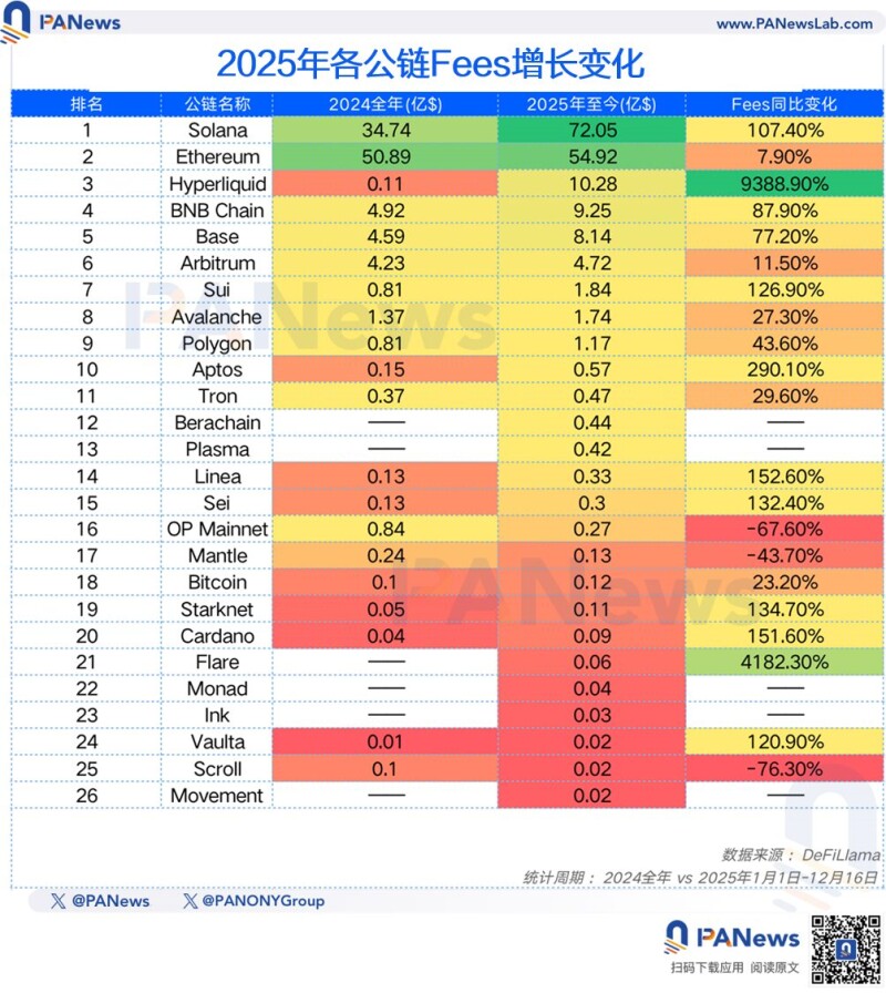 PANews 2025 年度公链数据盘点:「裸泳」时刻,谁在逆势成长? PANews 2025 年度公链数据盘点:「裸泳」时刻,谁在逆势成长?