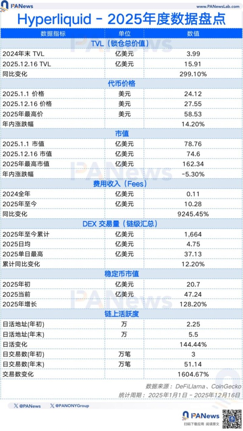 PANews 2025 年度公链数据盘点:「裸泳」时刻,谁在逆势成长? PANews 2025 年度公链数据盘点:「裸泳」时刻,谁在逆势成长?