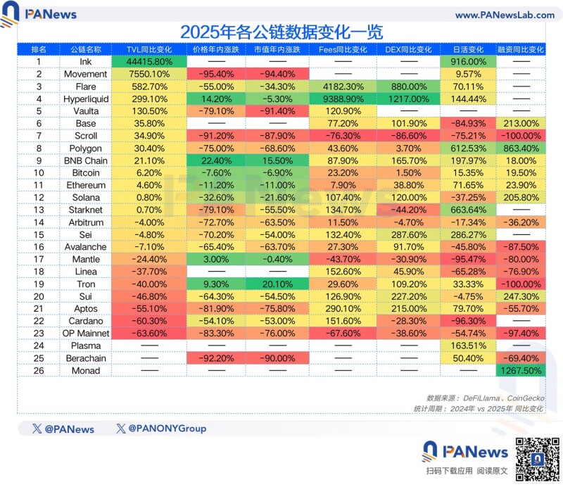 PANews 2025 年度公链数据盘点:「裸泳」时刻,谁在逆势成长? PANews 2025 年度公链数据盘点:「裸泳」时刻,谁在逆势成长?