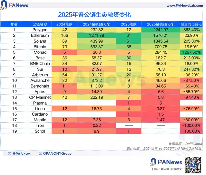 PANews 2025 年度公链数据盘点:「裸泳」时刻,谁在逆势成长? PANews 2025 年度公链数据盘点:「裸泳」时刻,谁在逆势成长?