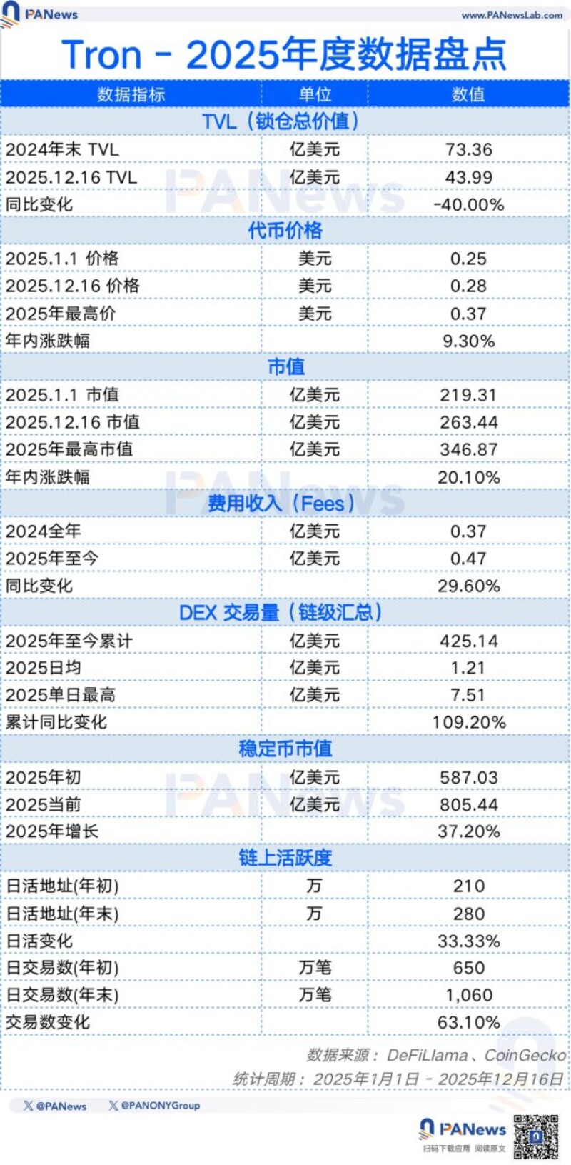 PANews 2025 年度公链数据盘点:「裸泳」时刻,谁在逆势成长? PANews 2025 年度公链数据盘点:「裸泳」时刻,谁在逆势成长?