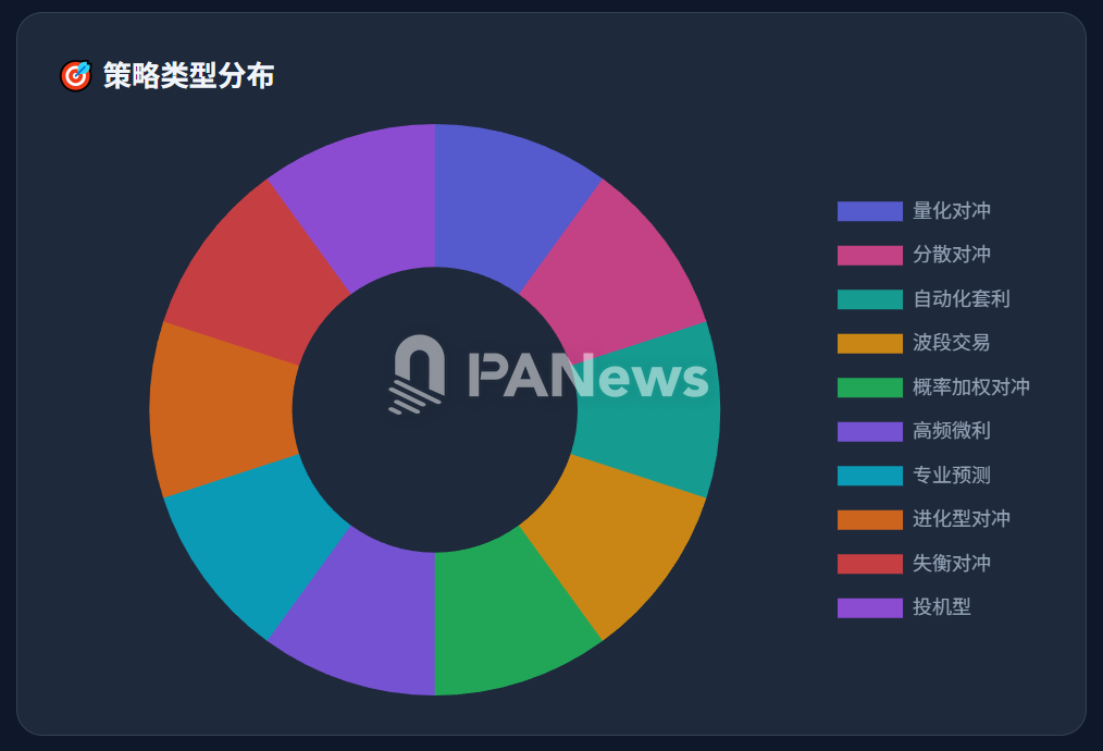 拆解 Polymarket 十大巨鲸的 2.7 万笔操作:「聪明钱」的胜率假象与生存法则 拆解 Polymarket 十大巨鲸的 2.7 万笔操作:「聪明钱」的胜率假象与生存法则