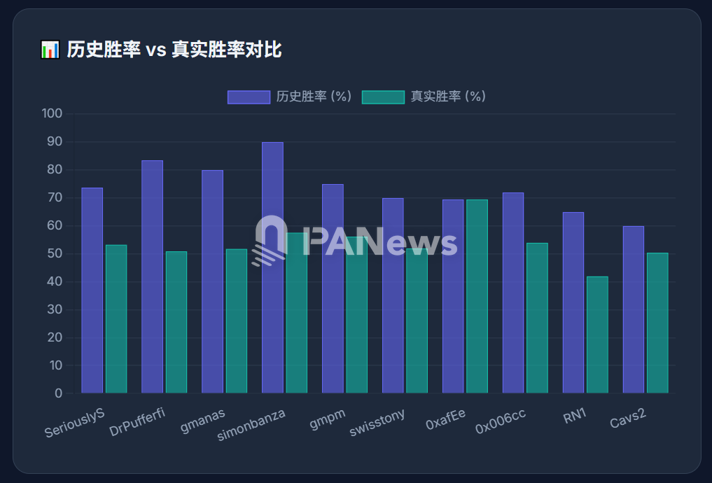 拆解 Polymarket 十大巨鲸的 2.7 万笔操作:「聪明钱」的胜率假象与生存法则 拆解 Polymarket 十大巨鲸的 2.7 万笔操作:「聪明钱」的胜率假象与生存法则