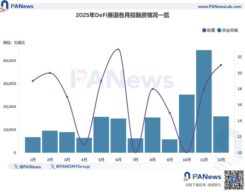 2025 年区块链融资全解析:200 多亿美元流入了谁的口袋? 2025 年区块链融资全解析:200 多亿美元流入了谁的口袋?
