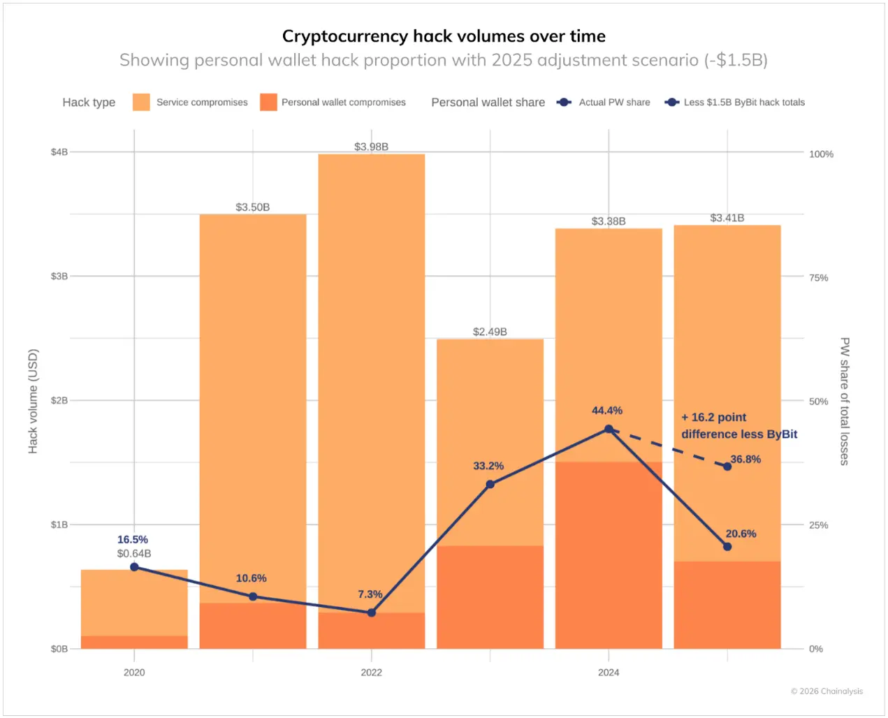 北韩骇客过「肥年」:2025 年窃盗资金创纪录,洗钱周期约 45 天 北韩骇客过「肥年」:2025 年窃盗资金创纪录,洗钱周期约 45 天
