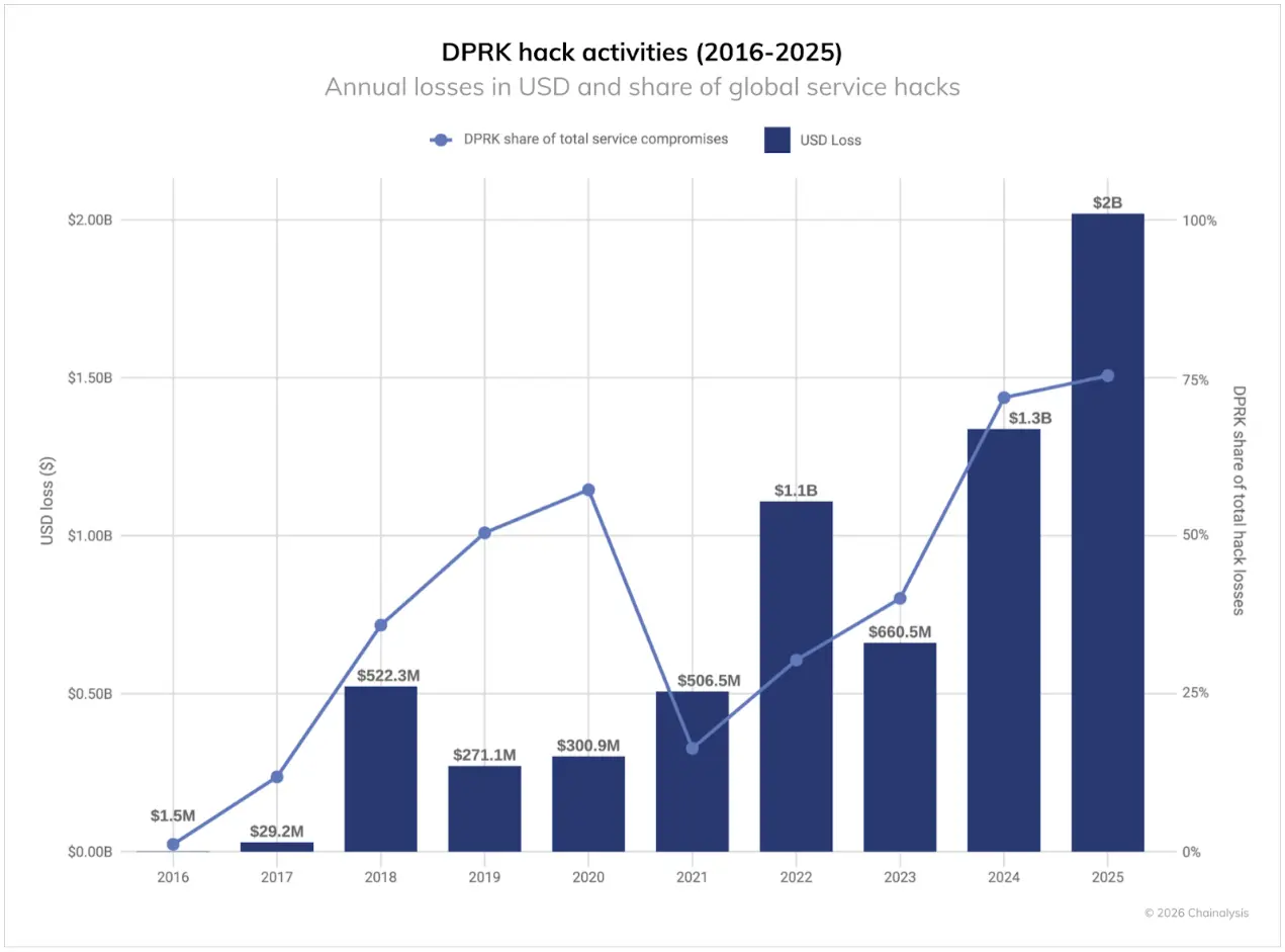 北韩骇客过「肥年」:2025 年窃盗资金创纪录,洗钱周期约 45 天 北韩骇客过「肥年」:2025 年窃盗资金创纪录,洗钱周期约 45 天