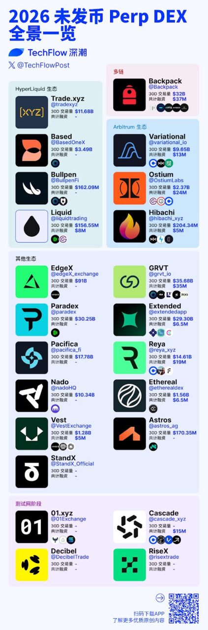 Lighter 之后,「这 23 个永续合约 DEX」也许是 2026 年的「潜力股」 Lighter 之后,「这 23 个永续合约 DEX」也许是 2026 年的「潜力股」