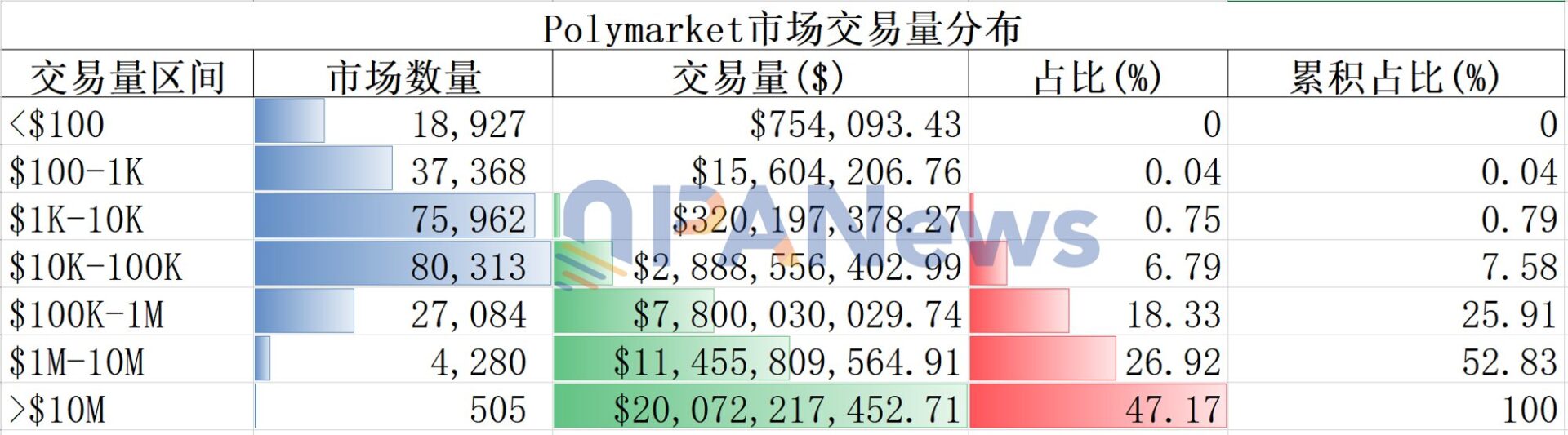 深挖 29 万个市场数据：揭示 Polymarket 流动性的 6 个真相