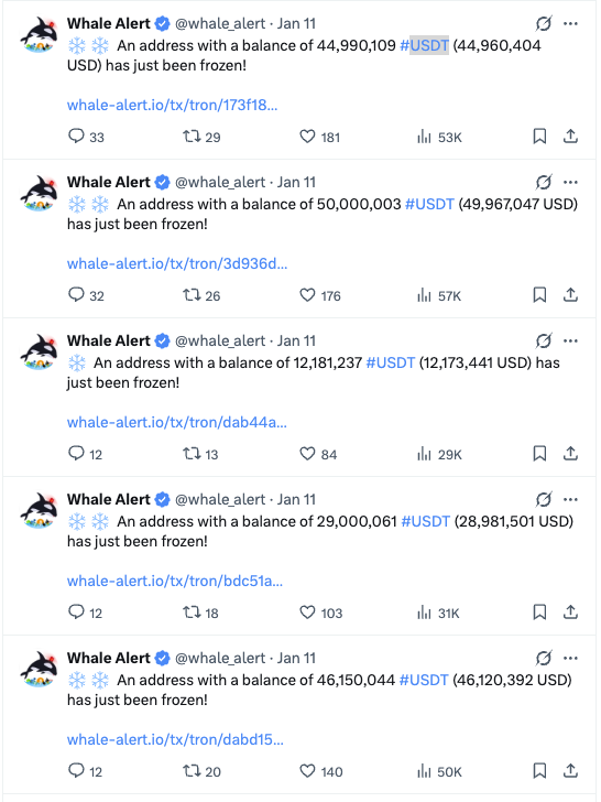 Tether 一口气冻结 1.82 亿美元 USDT 、涉及 5 个 Tron 钱包 Tether 一口气冻结 1.82 亿美元 USDT 、涉及 5 个 Tron 钱包