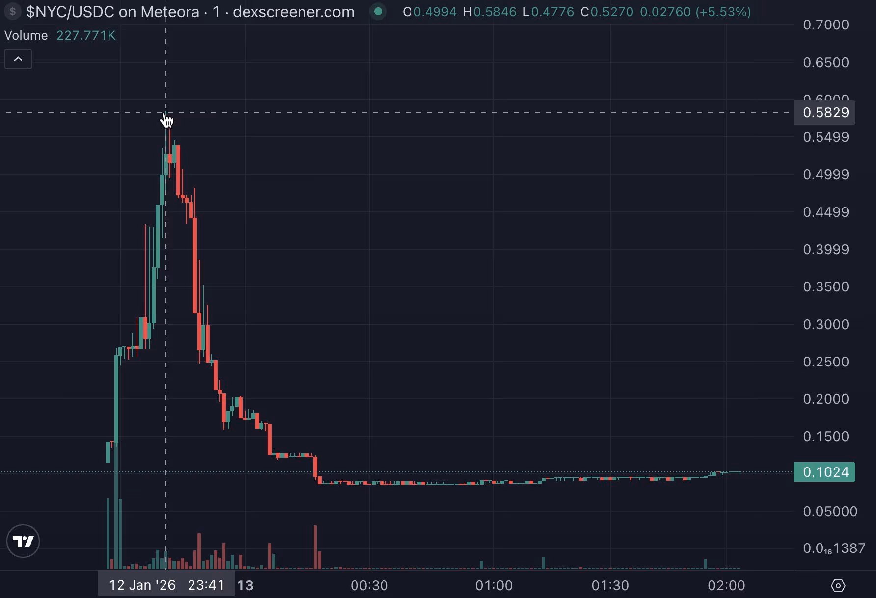 陷「割韭菜」疑云!纽约前市长推广 NYC Token 、上线秒撤走 250 万美元流动性 陷「割韭菜」疑云!纽约前市长推广 NYC Token 、上线秒撤走 250 万美元流动性