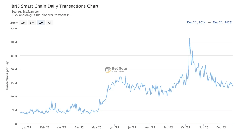散户流量、机构入局之后,BNB Chain 接下来怎么走? 散户流量、机构入局之后,BNB Chain 接下来怎么走?