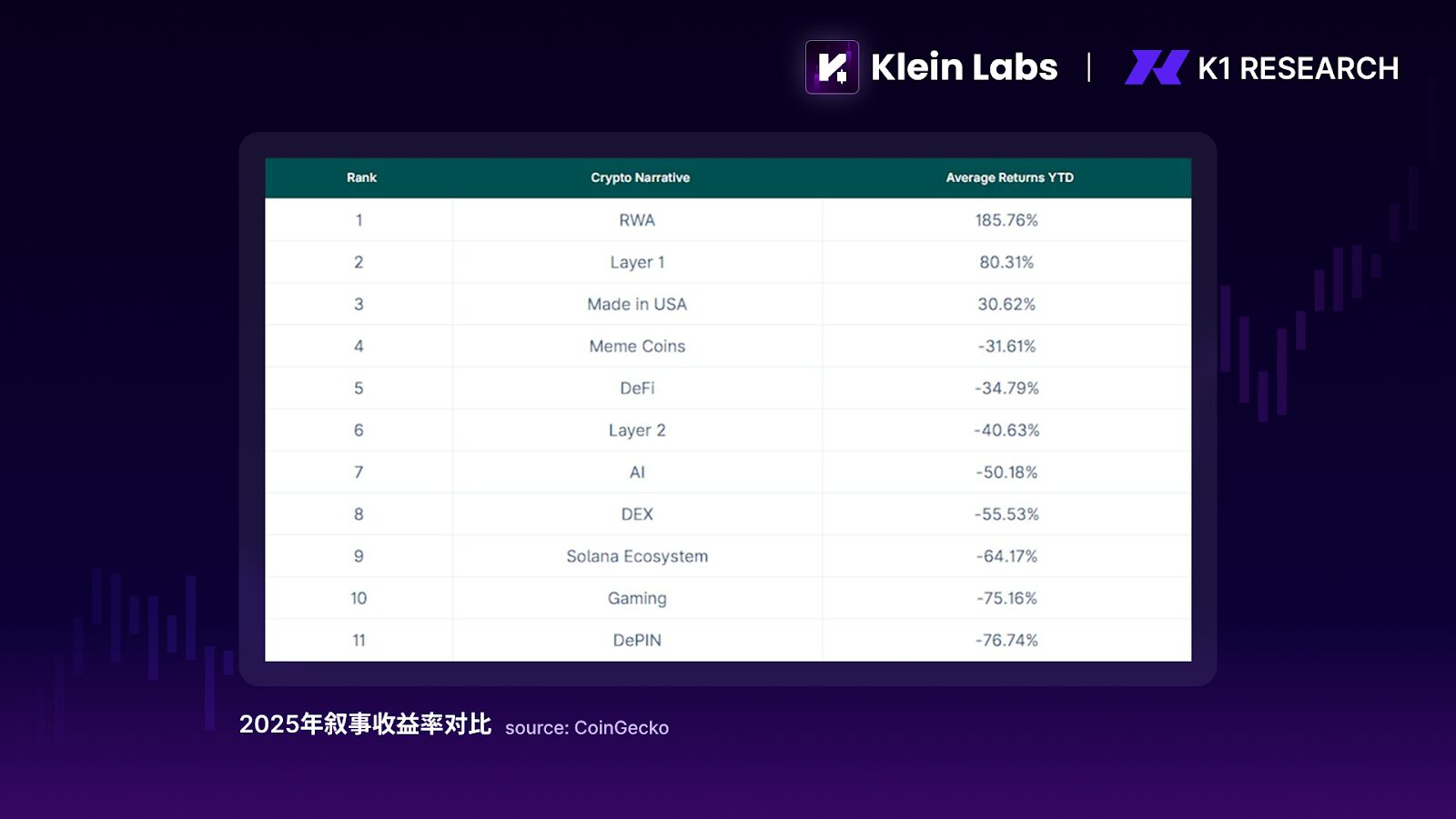 K1 Research:资金并未退场,只是不再爱竞争币了 K1 Research:资金并未退场,只是不再爱竞争币了