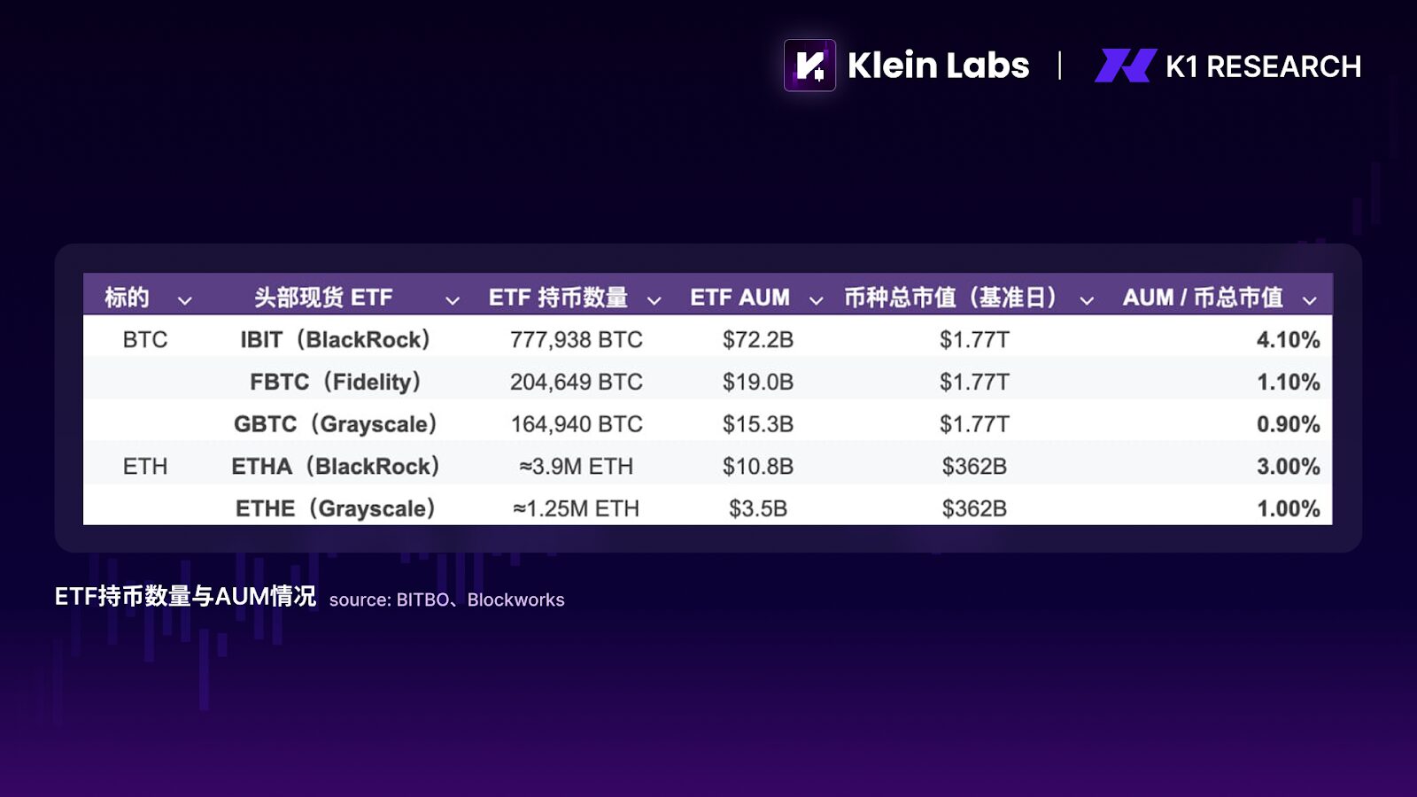 K1 Research:资金并未退场,只是不再爱竞争币了 K1 Research:资金并未退场,只是不再爱竞争币了