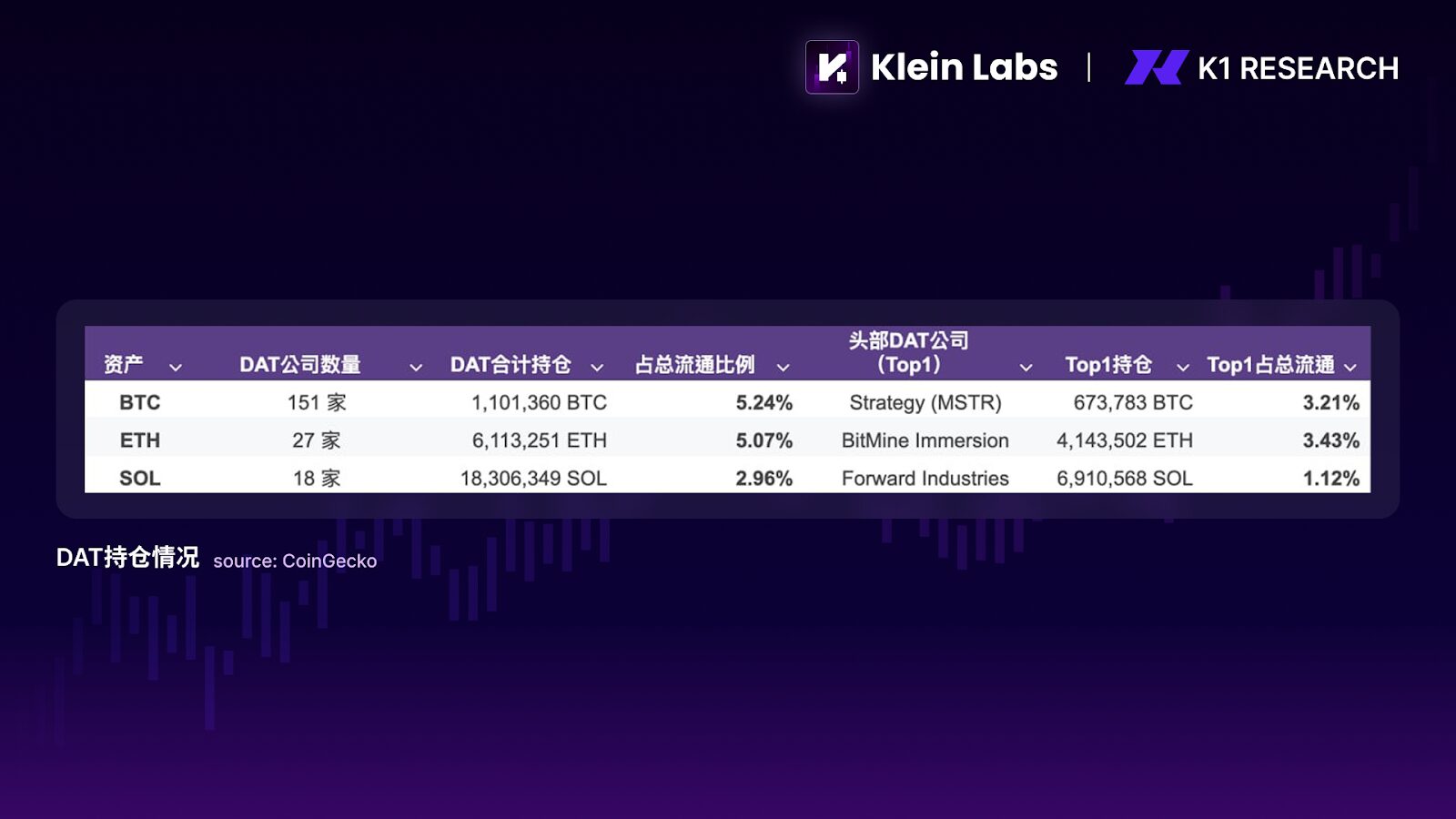 K1 Research:资金并未退场,只是不再爱竞争币了 K1 Research:资金并未退场,只是不再爱竞争币了