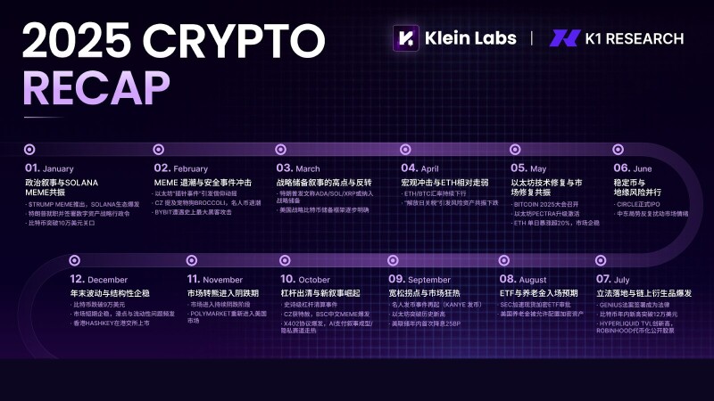 K1 Research:资金并未退场,只是不再爱竞争币了 K1 Research:资金并未退场,只是不再爱竞争币了