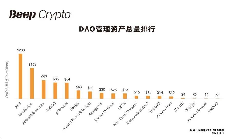 DAO实验早期,全景式解读DAO生态现状、发展趋势及潜力 DAO实验早期,全景式解读DAO生态现状、发展趋势及潜力