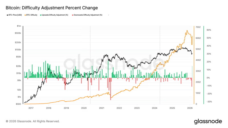 2022 年以来最大升幅!比特币挖矿难度暴增 15% 至 144.4 T 2022 年以来最大升幅!比特币挖矿难度暴增 15% 至 144.4 T