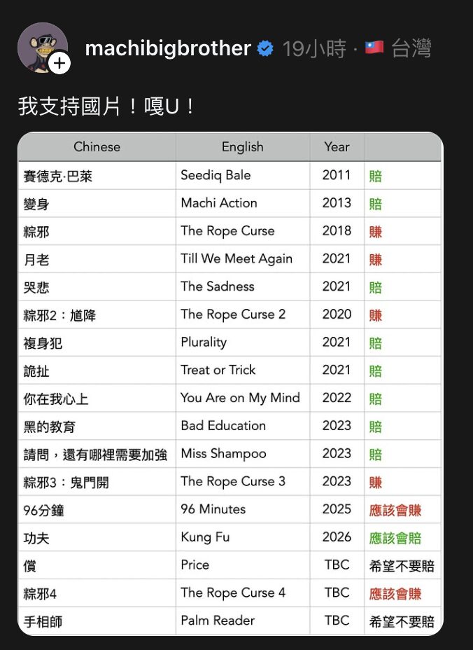 比特币跌跌不休！麻吉大哥又爆仓，投资国片《功夫》也可能惨赔？