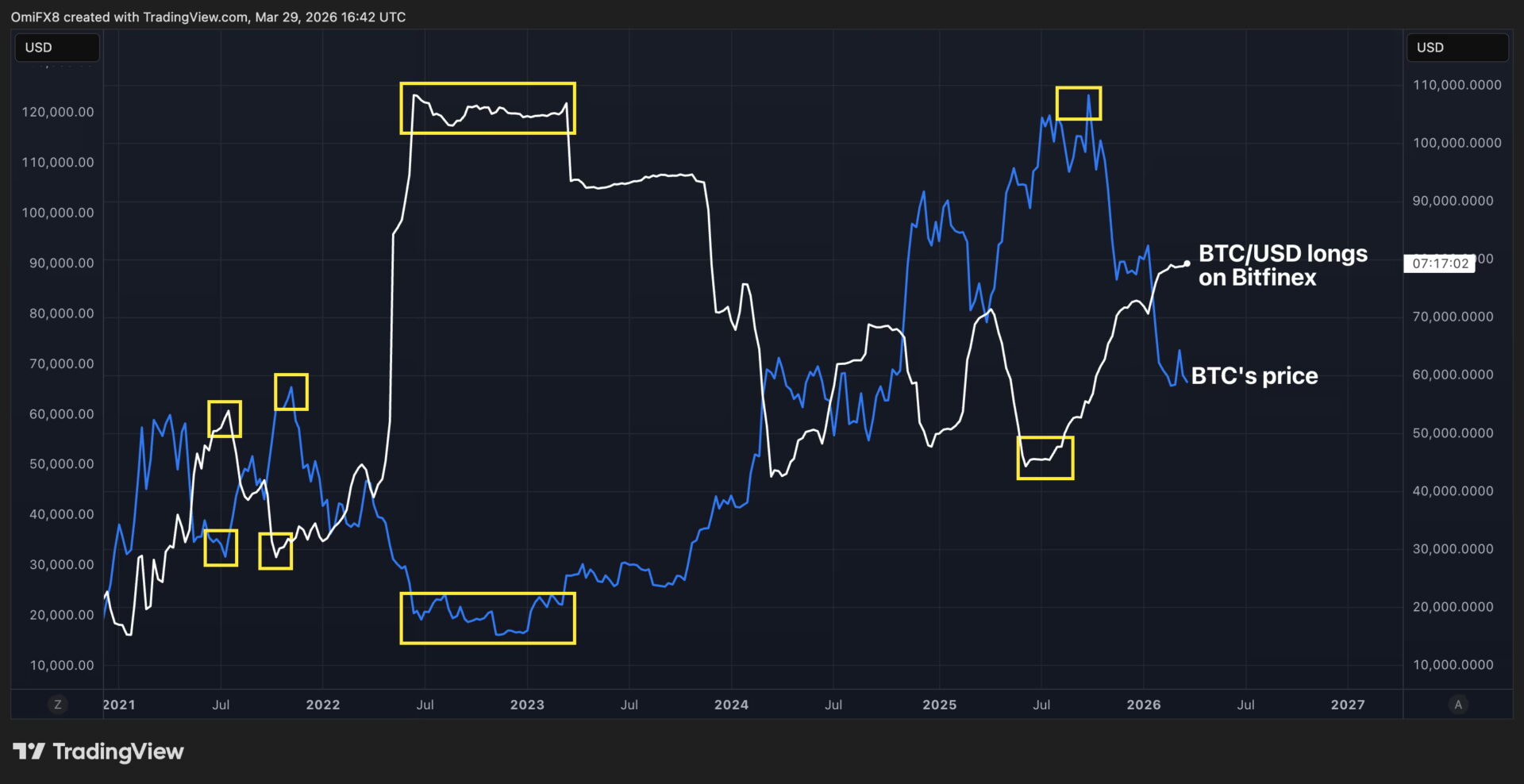 Bitfinex「比特币多单」狂飙创 2 年新高!历史数据揭:这是大跌前兆 Bitfinex「比特币多单」狂飙创 2 年新高!历史数据揭:这是大跌前兆